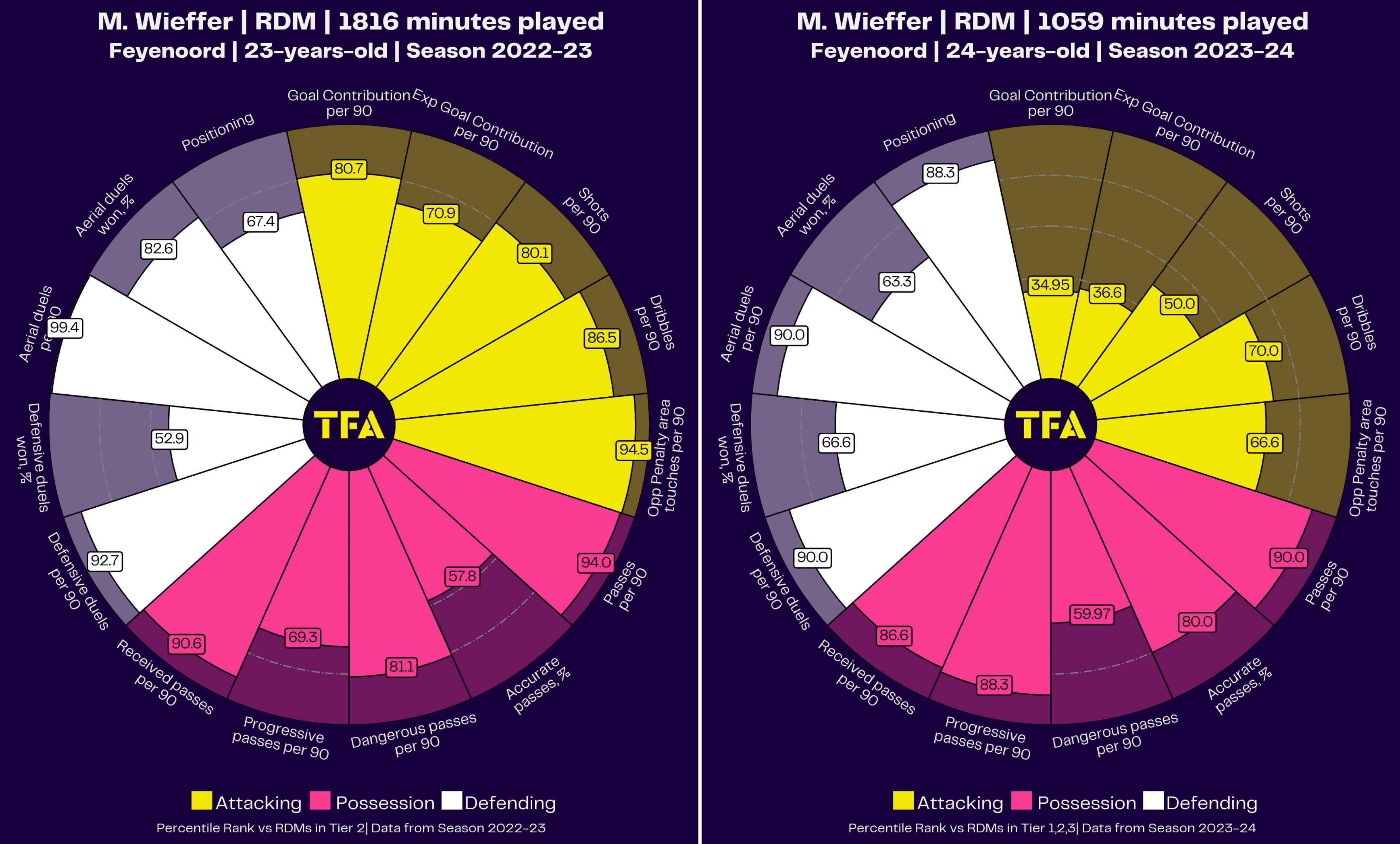 Sheffield United 2023/24: Their tactics under Chris Wilder – tactical analysis 