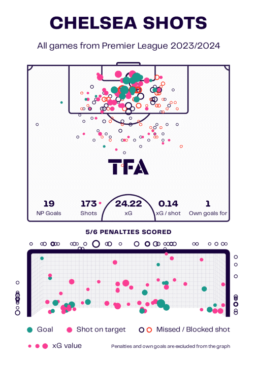 Chelsea 2023/24: Their attacking struggles under Pochettino – scout report tactical analysis tactics