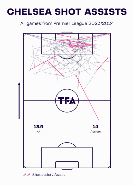 Chelsea 2023/24: Their attacking struggles under Pochettino – scout report tactical analysis tactics