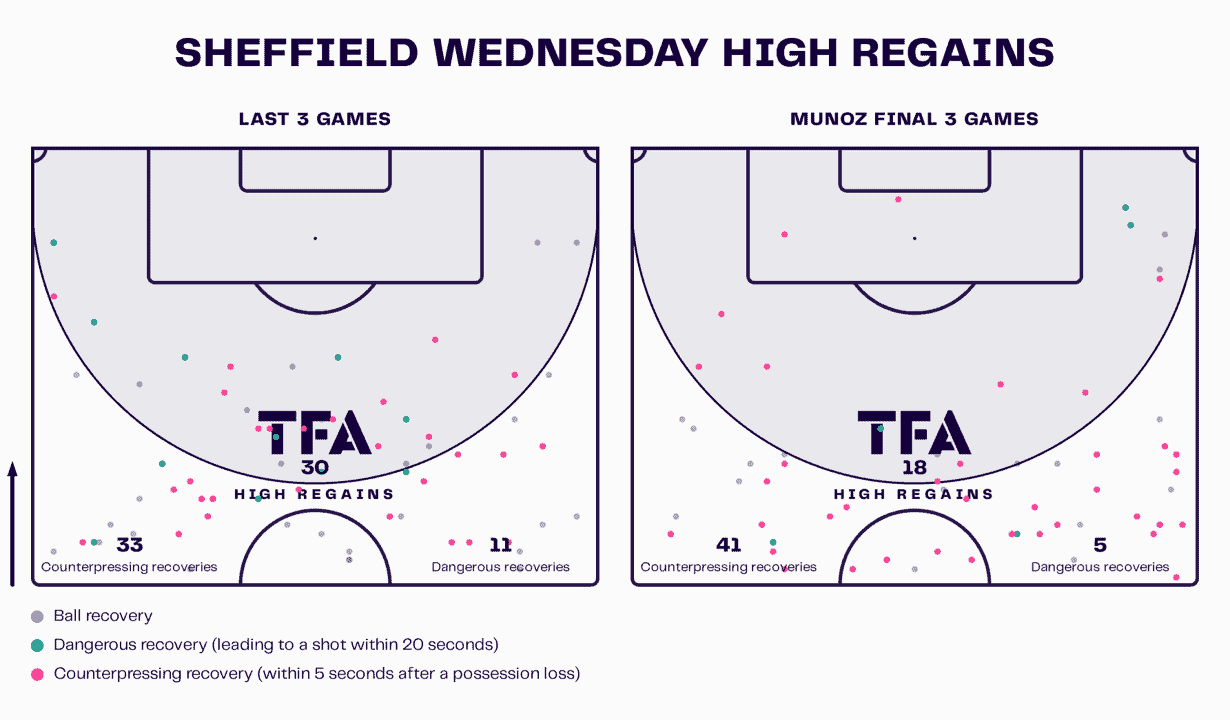 Sheffield Wednesday 2023/24: Their tactics under Danny Röhl – scout report tactical analysis 