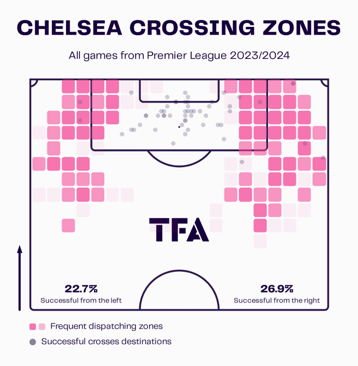 Chelsea 2023/24: Their attacking struggles under Pochettino – scout report tactical analysis tactics