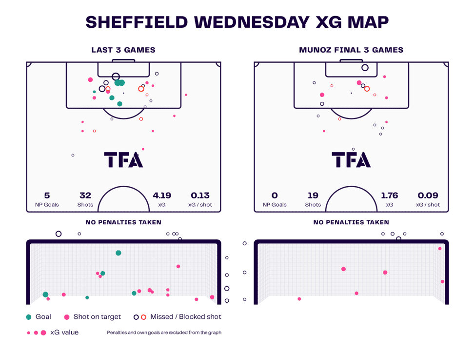 Sheffield Wednesday 2023/24: Their tactics under Danny Röhl – scout report tactical analysis 