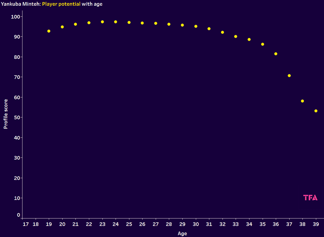 Player potential graph