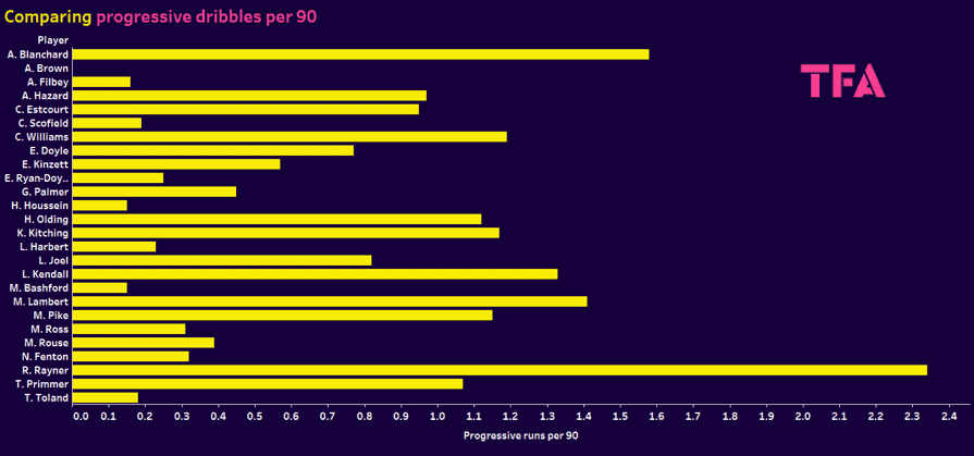 WSL Championship 2023/24: Identifying the best young midfielders - data analysis statistics