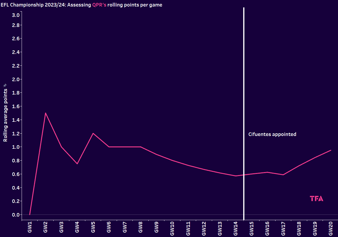 QPR Rolling points average