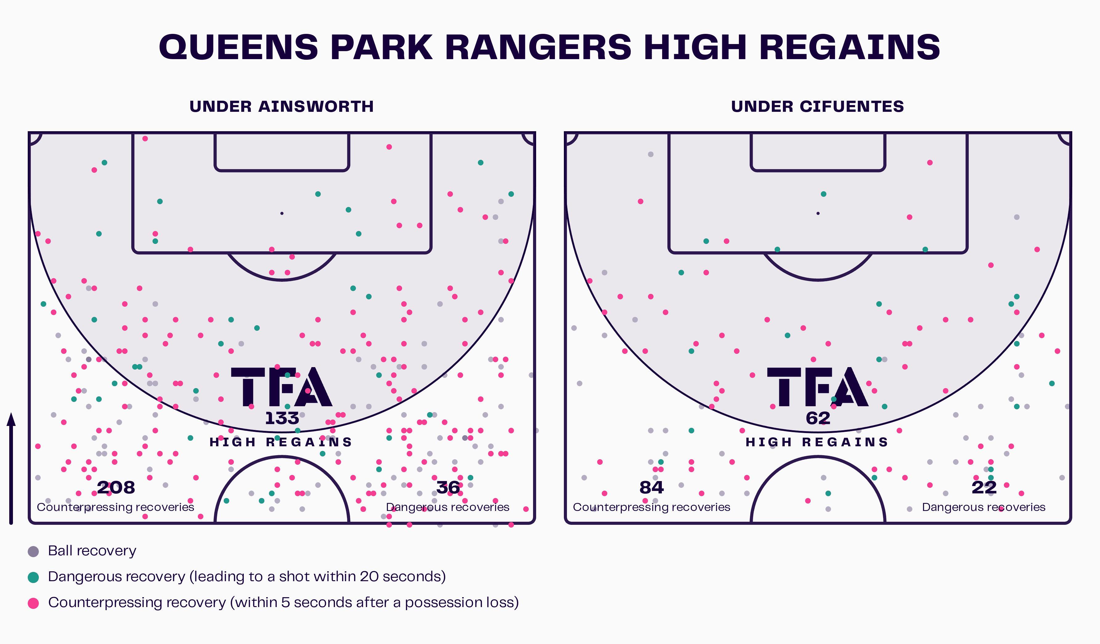 Queens Park Rangers High Regains