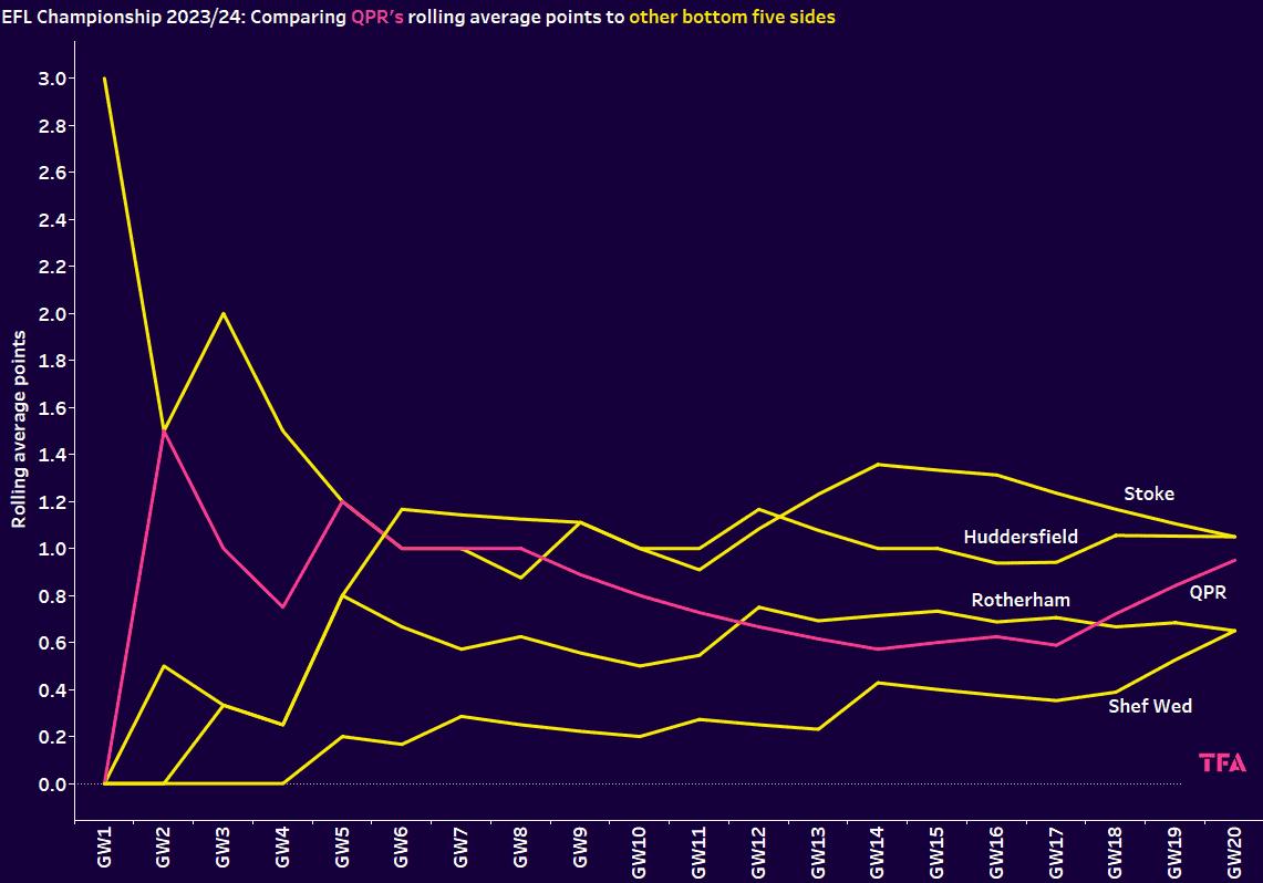 Rolling points average