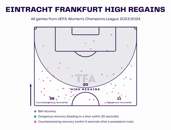 Niko Arnautis - Eintracht Frankfurt Women tactical analysis tactics