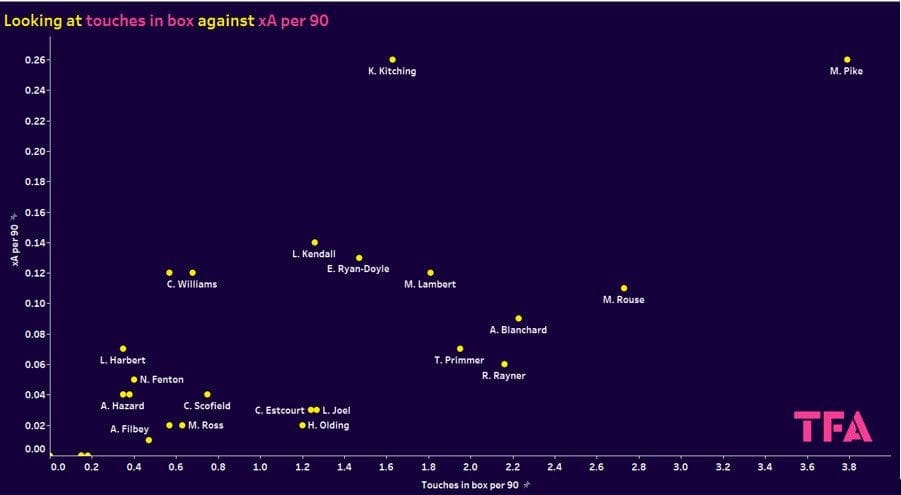 WSL Championship 2023/24: Identifying the best young midfielders - data analysis statistics