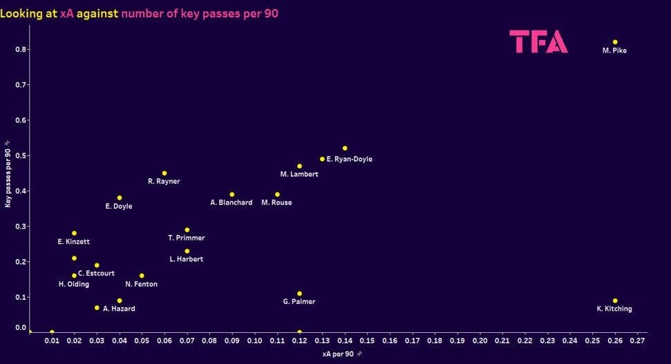 WSL Championship 2023/24: Identifying the best young midfielders - data analysis statistics