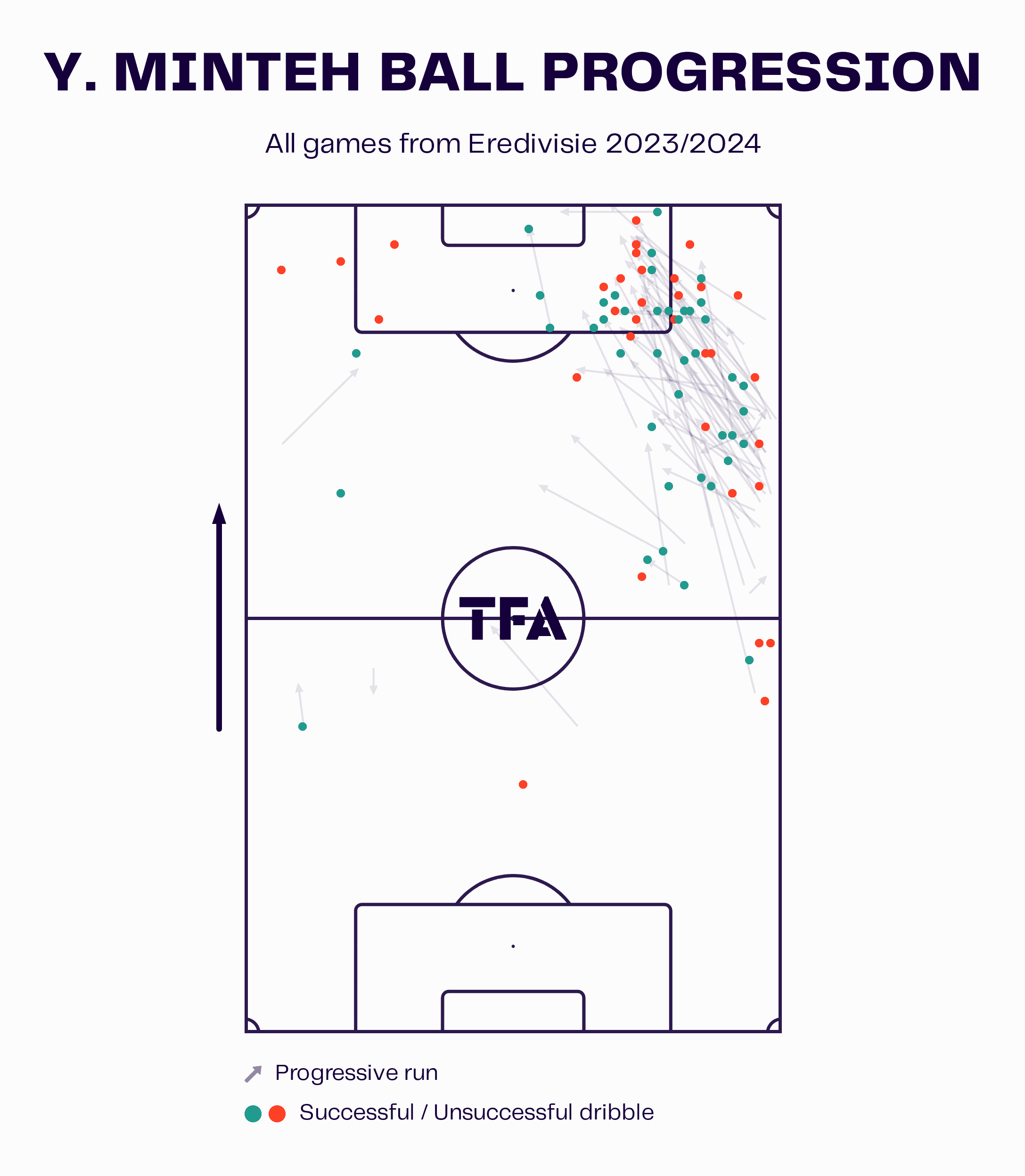 Y.<p>Minteh Ball Progression