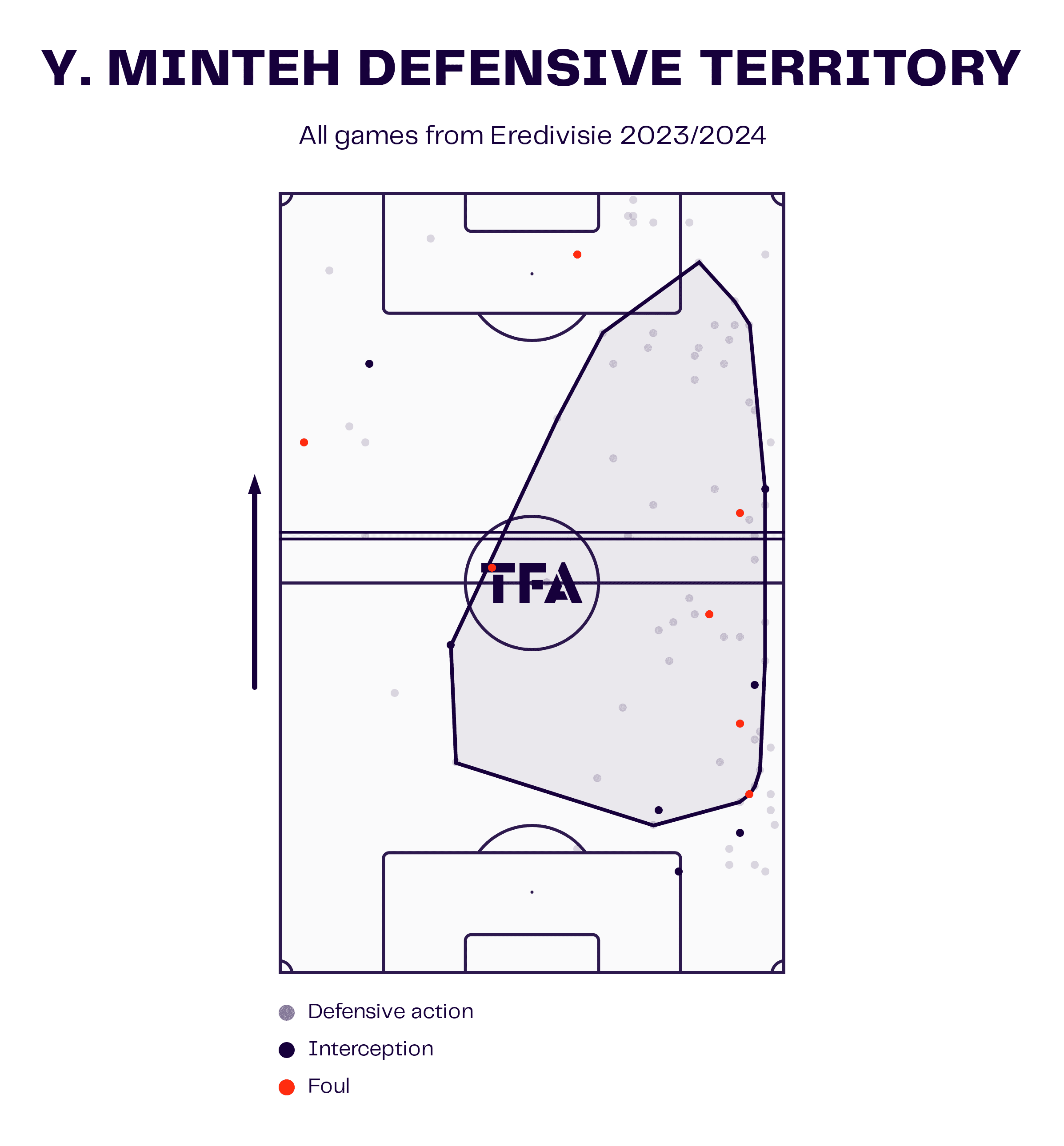 Y.<p>Minteh Defensive Territory