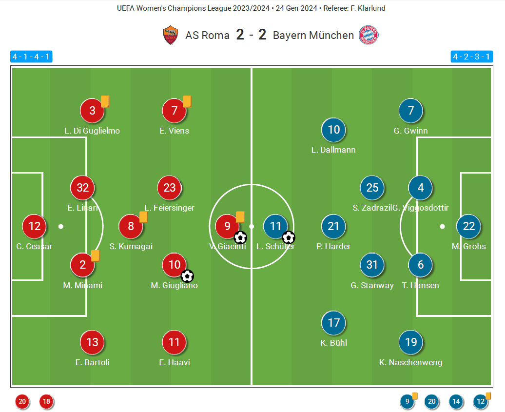 UWCL 2023/24: Roma vs Bayern Munich - tactical analysis tactics