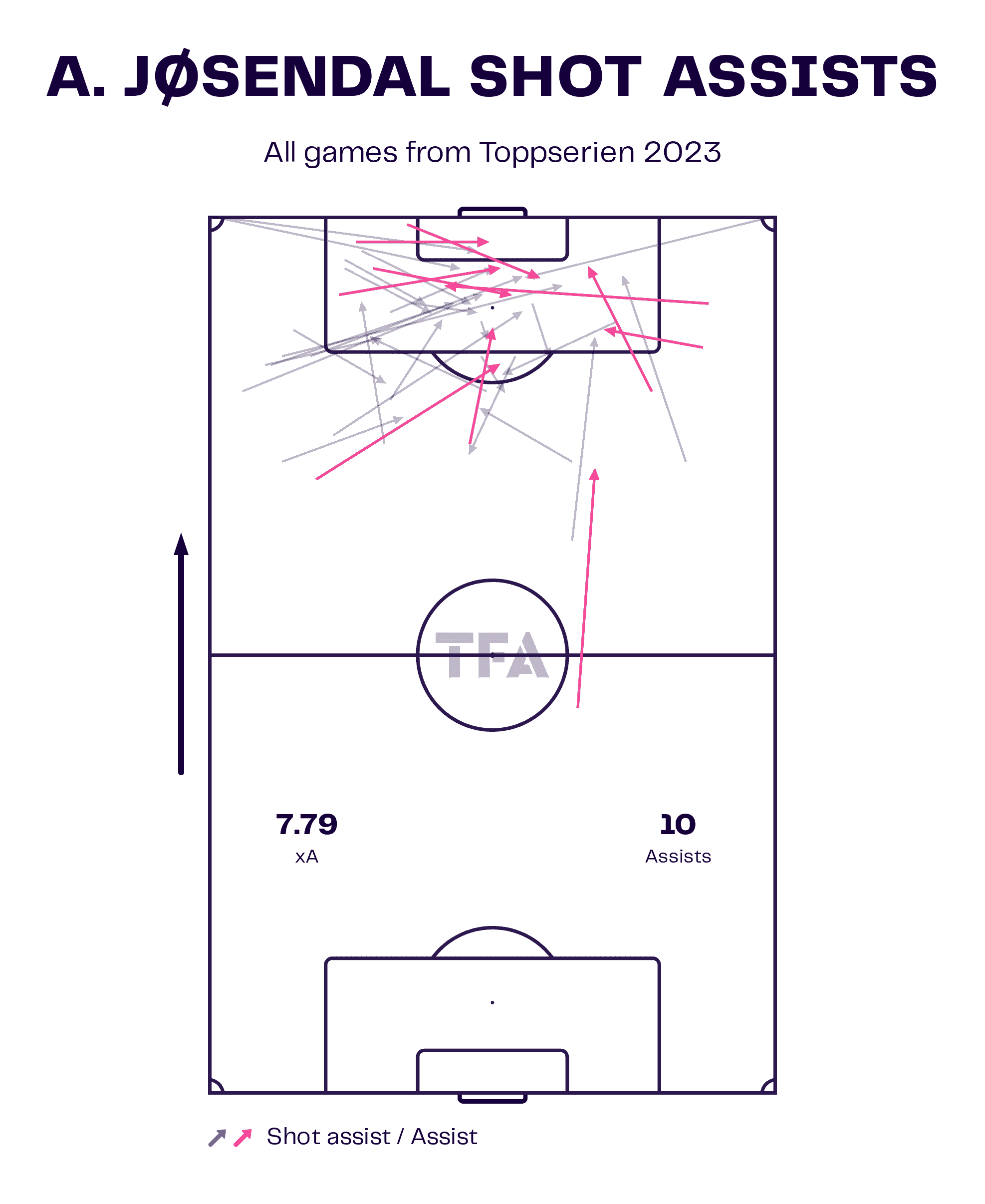 Identifying the best young forwards in Scandinavia 2023/24 - data analysis statistics