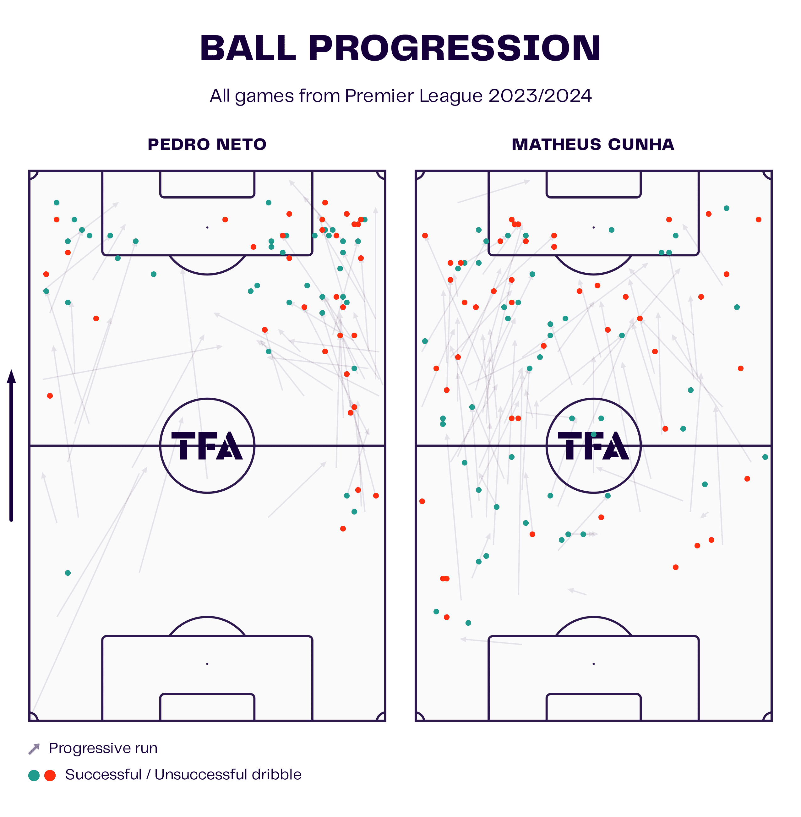 Ball Progression