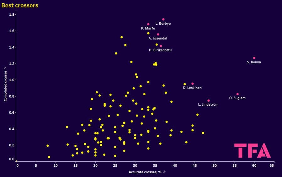 Identifying the best young forwards in Scandinavia 2023/24 - data analysis statistics