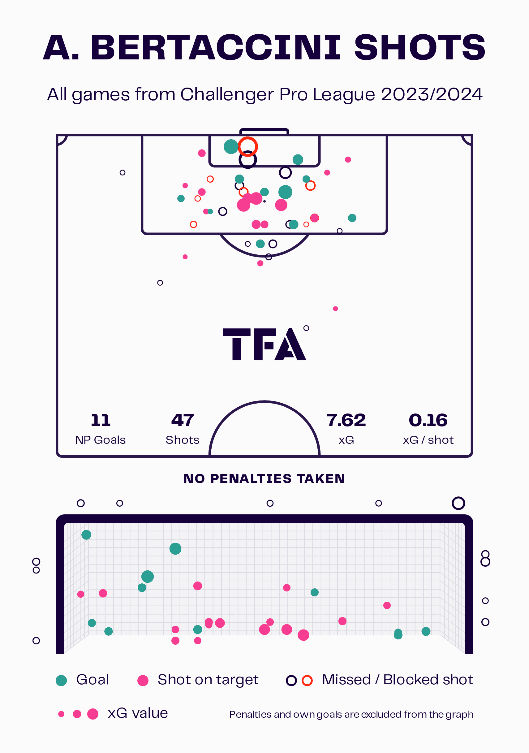 Adriano Bertaccini: A closer look at the Challenger Pro League’s top scorer - tactical analysis scout report tactics