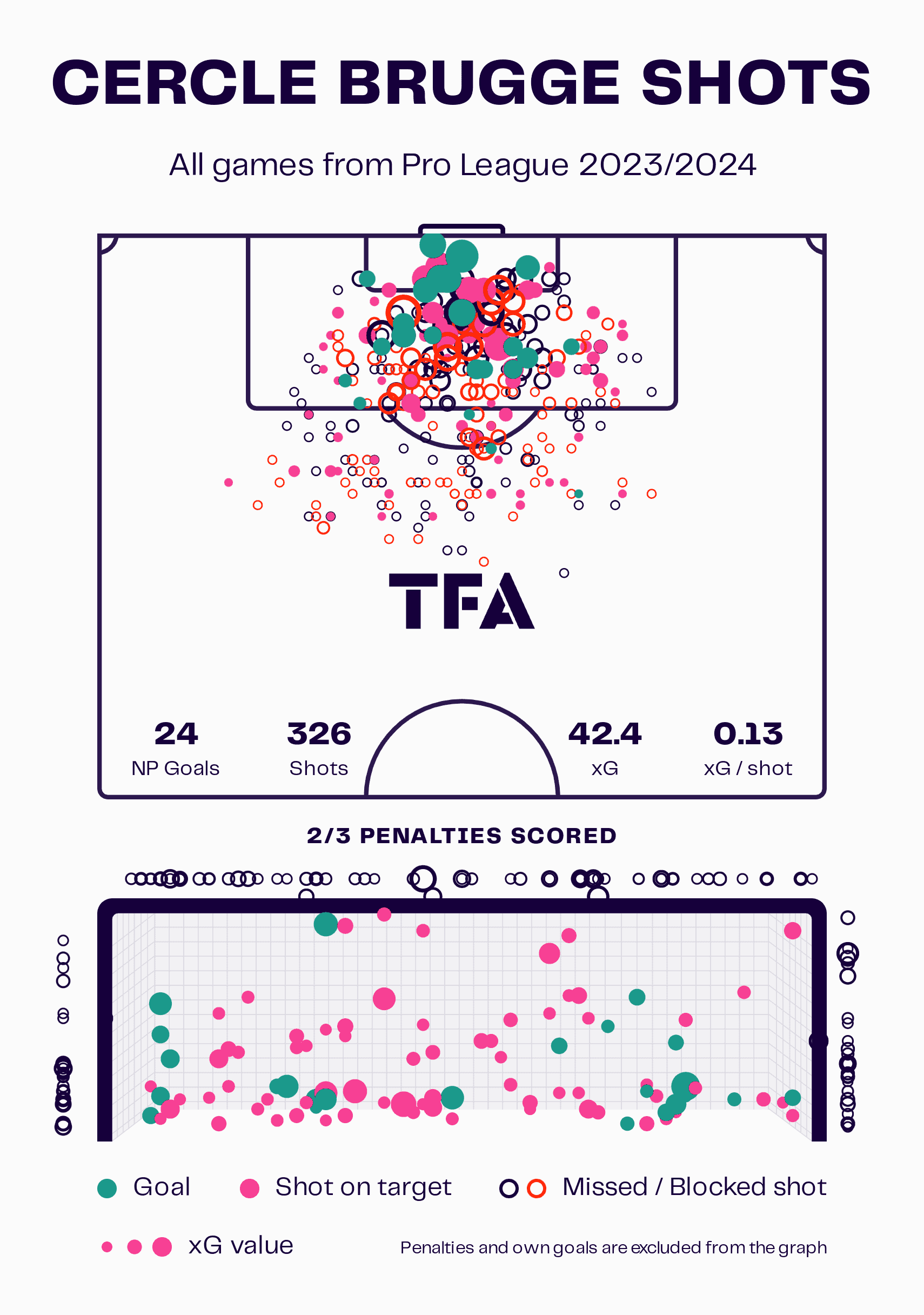 What Cercle Brugge’s first match post-winter break against Genk has been able to show in the context of their season - tactical analysis tactics