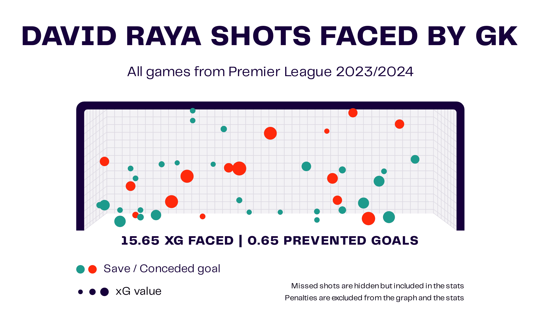 David Raya Shots Faced by GK