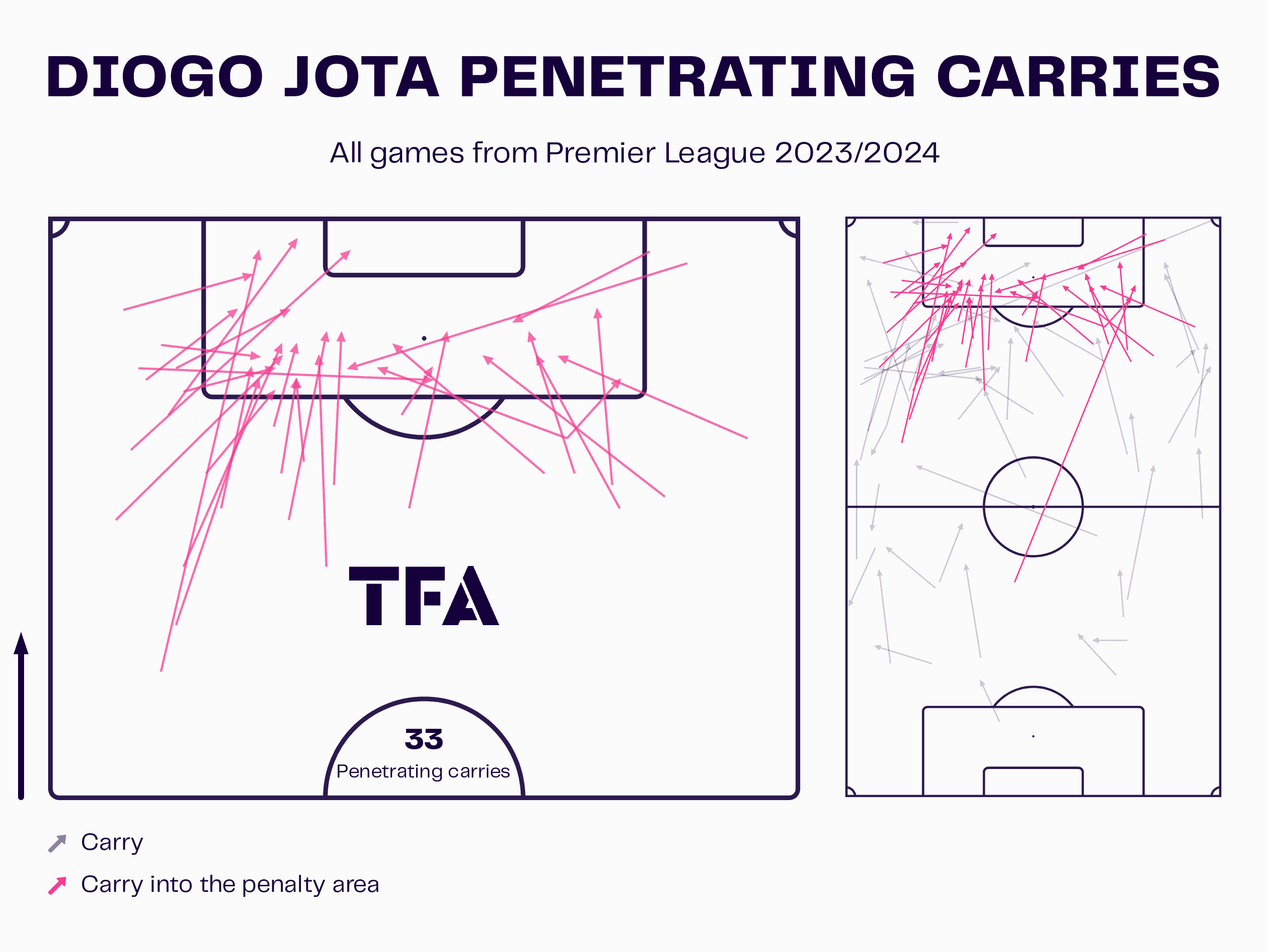 Diogo Jota Penetrating Carries