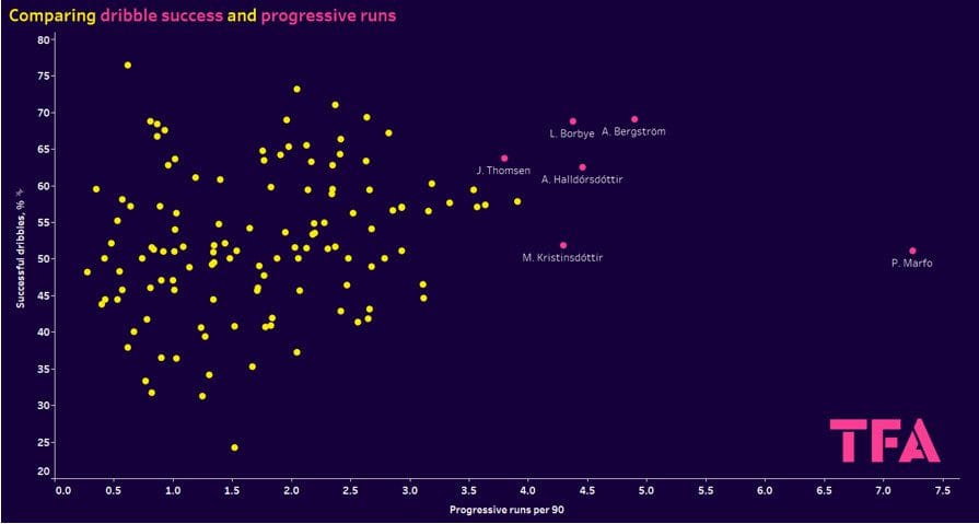 Identifying the best young forwards in Scandinavia 2023/24 - data analysis statistics