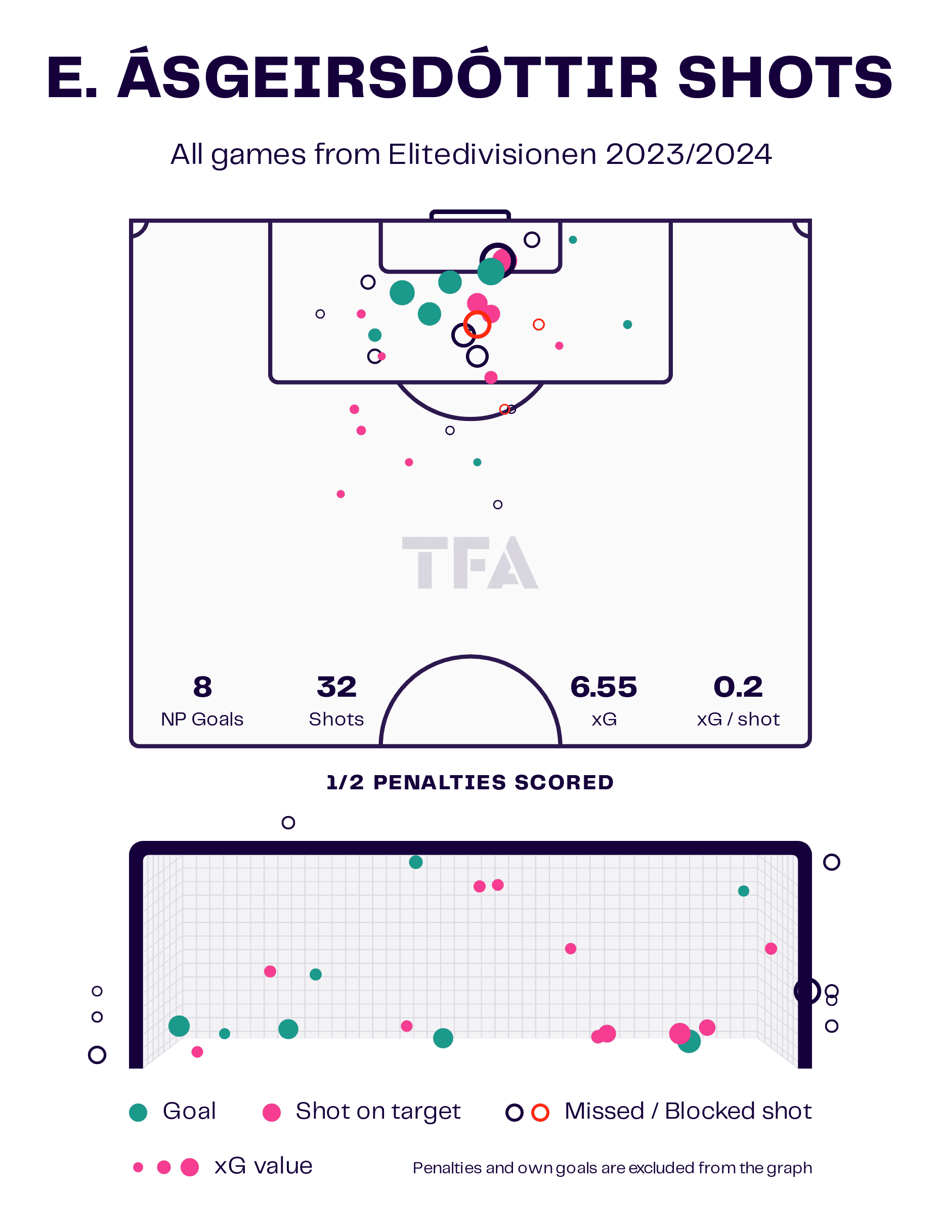 Identifying the best young forwards in Scandinavia 2023/24 - data analysis statistics