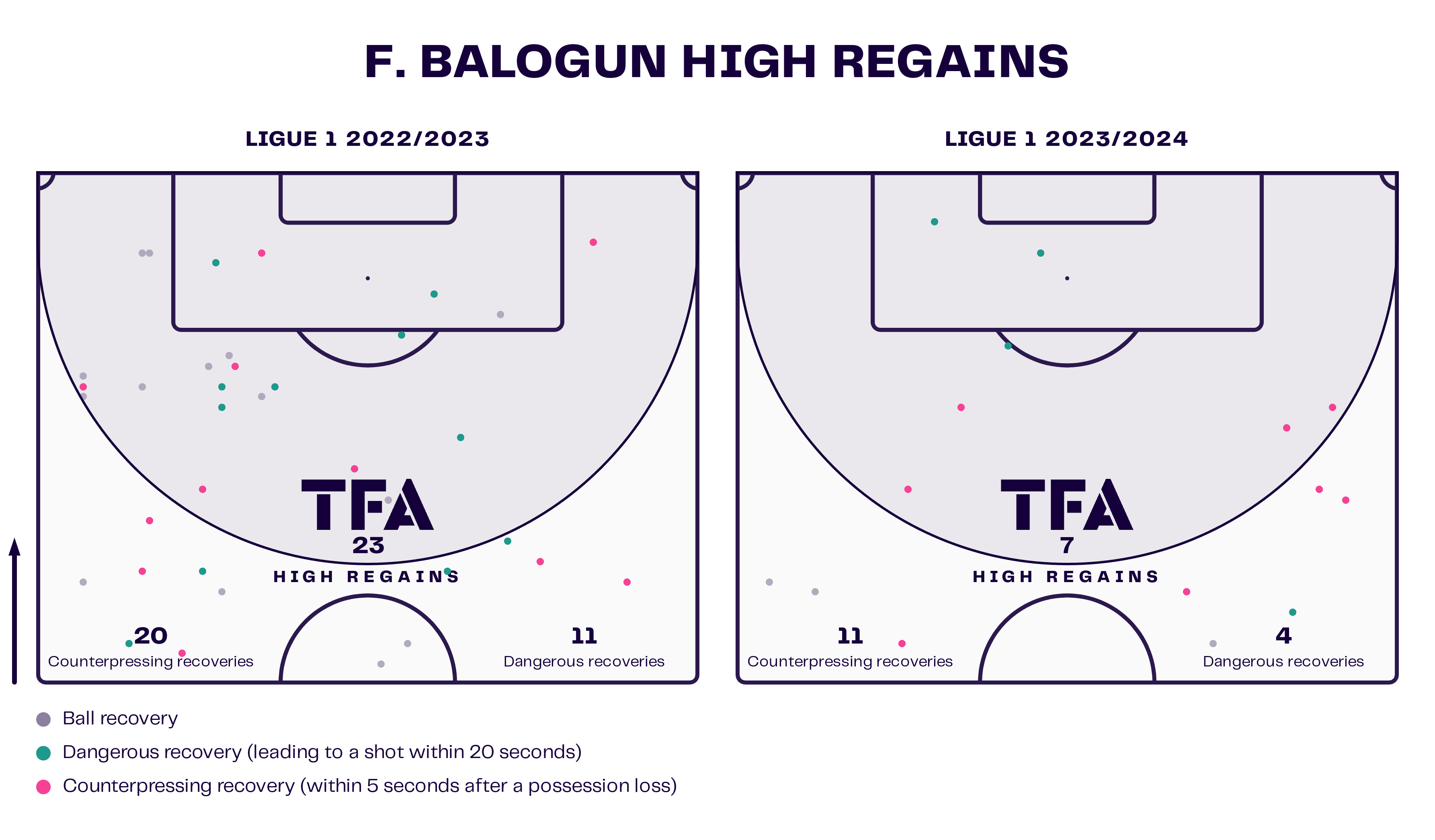 F.<p>Balogun High Regains