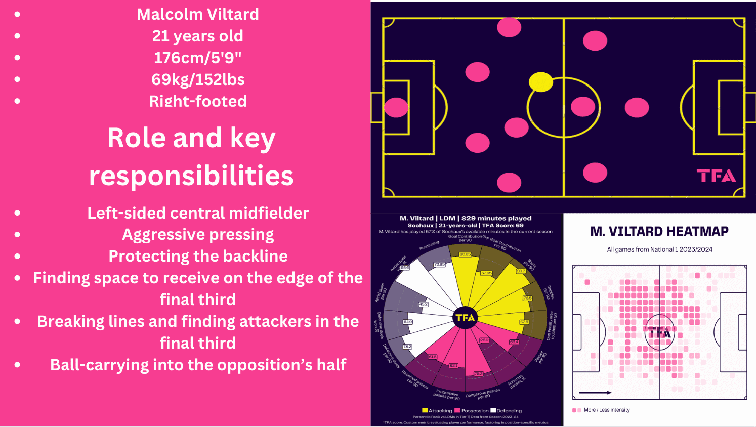 sochaux-montbeliard-oswald-tanchot-202324-tactical-analysis-tactics