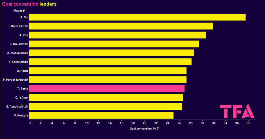 Identifying the best young forwards in Scandinavia 2023/24 - data analysis statistics