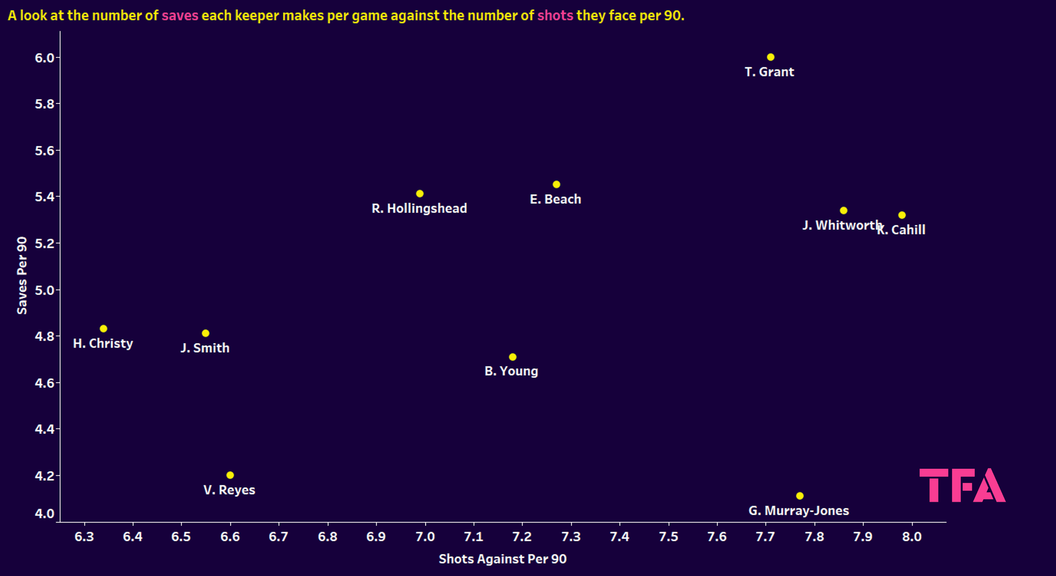 Premier League 2: Finding the best defenders - data analysis statistics