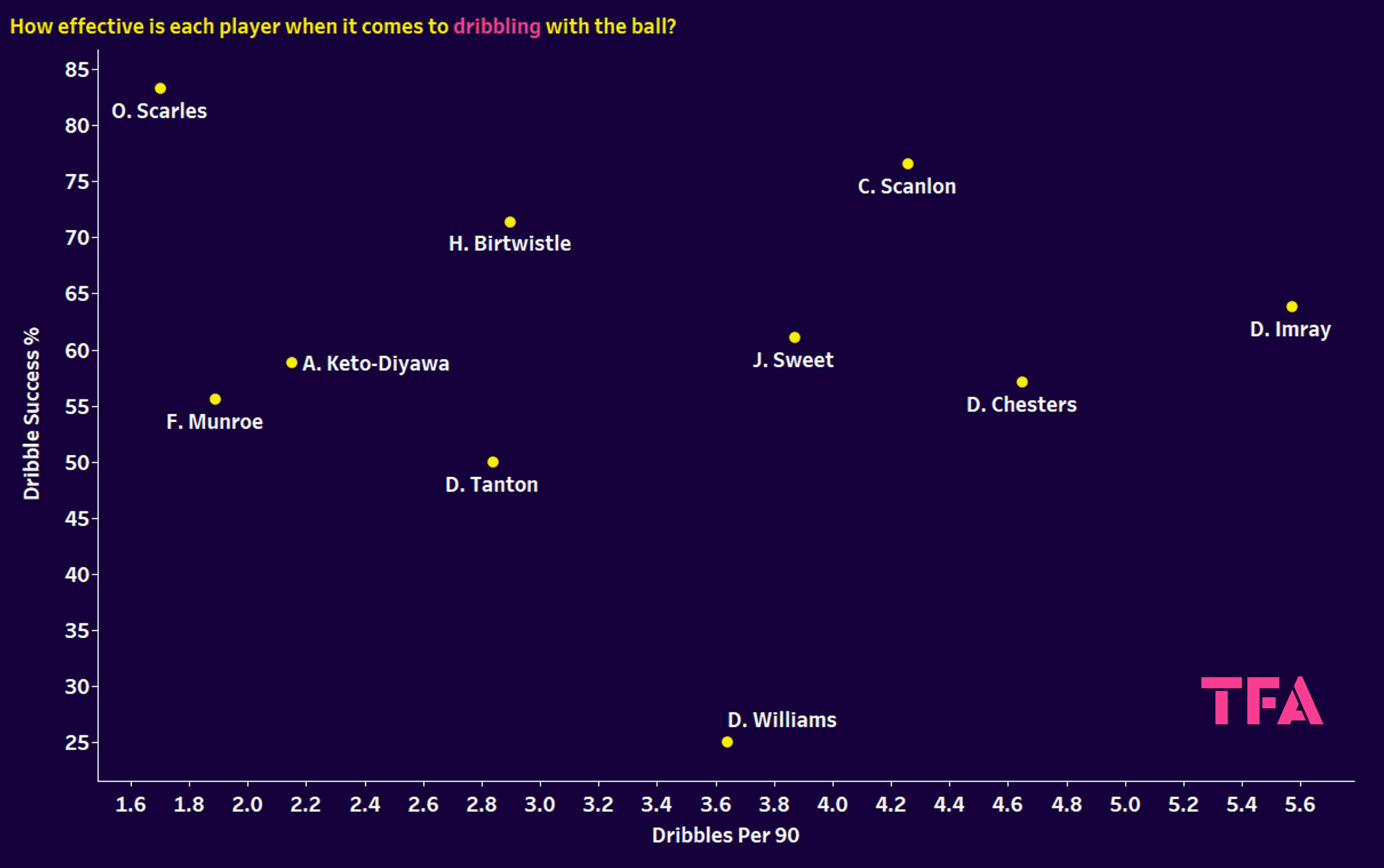 Premier League 2: Finding the best defenders - data analysis statistics