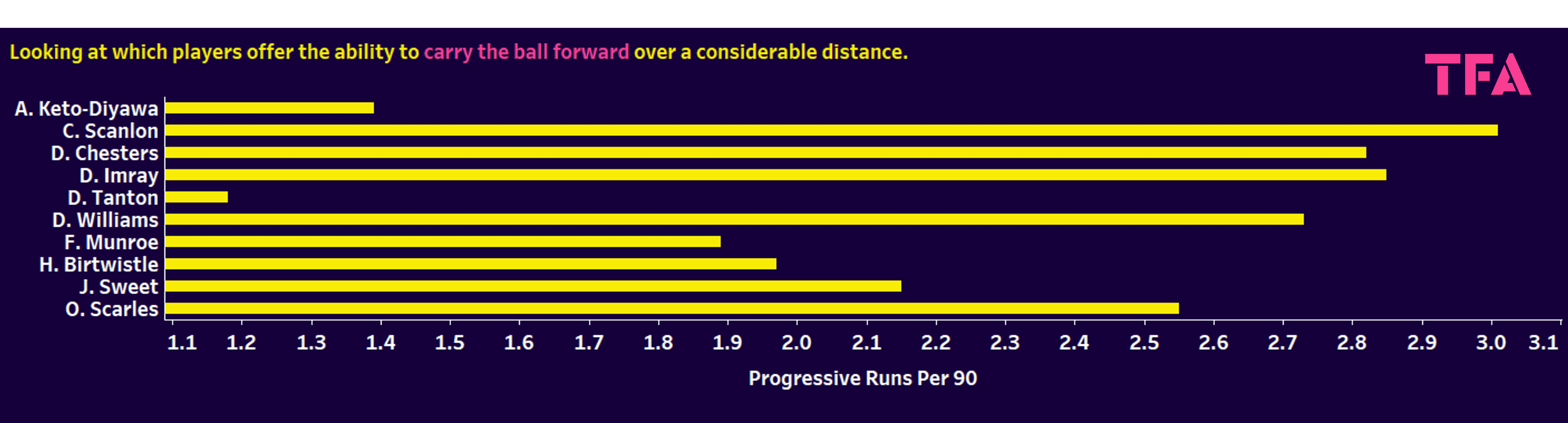 Premier League 2: Finding the best defenders - data analysis statistics