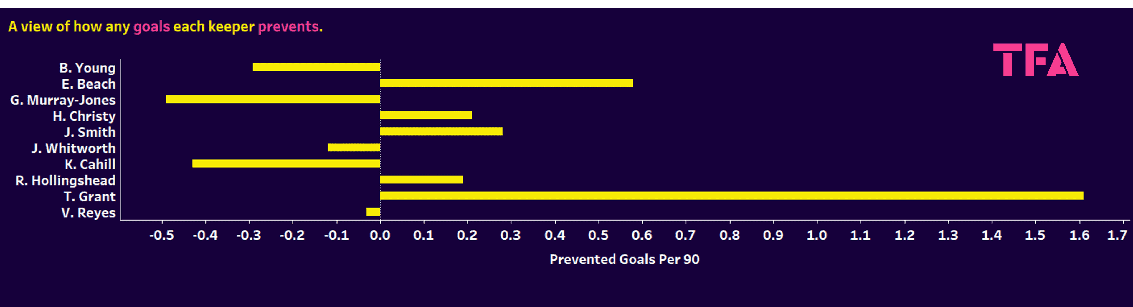 Premier League 2: Finding the best defenders - data analysis statistics