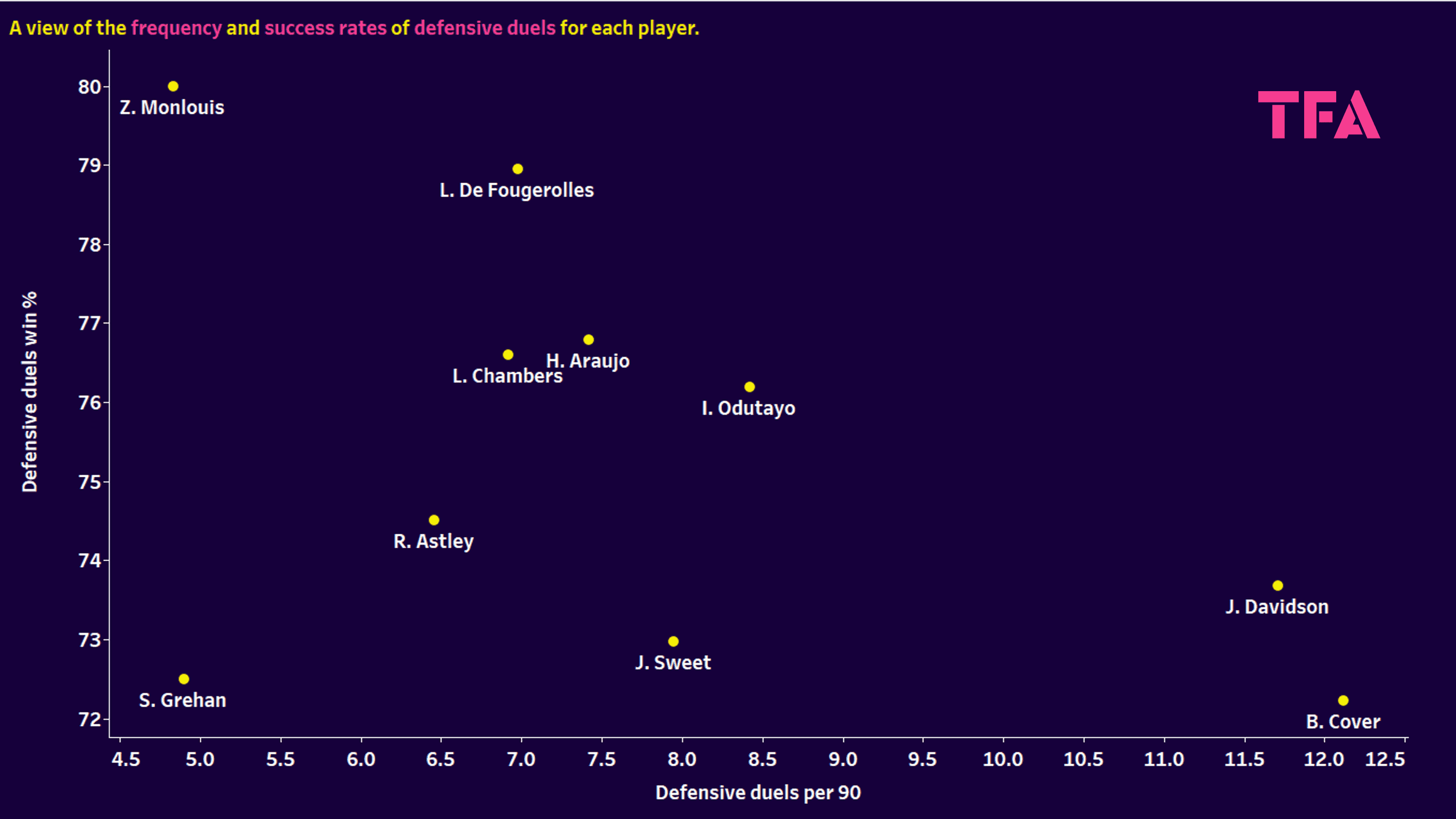 Premier League 2: Finding the best defenders - data analysis statistics