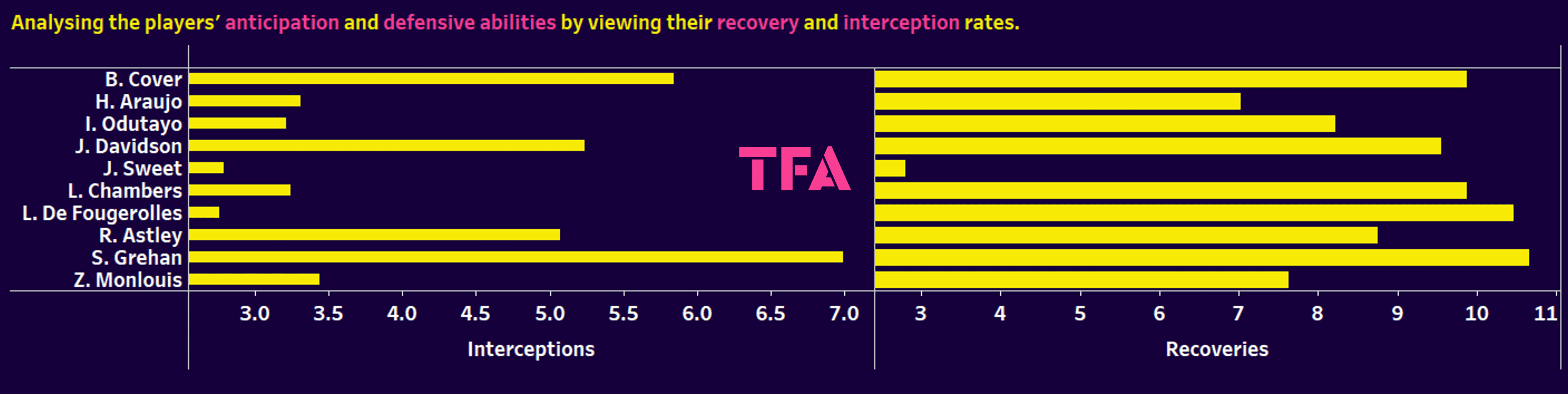 Premier League 2: Finding the best defenders - data analysis statistics