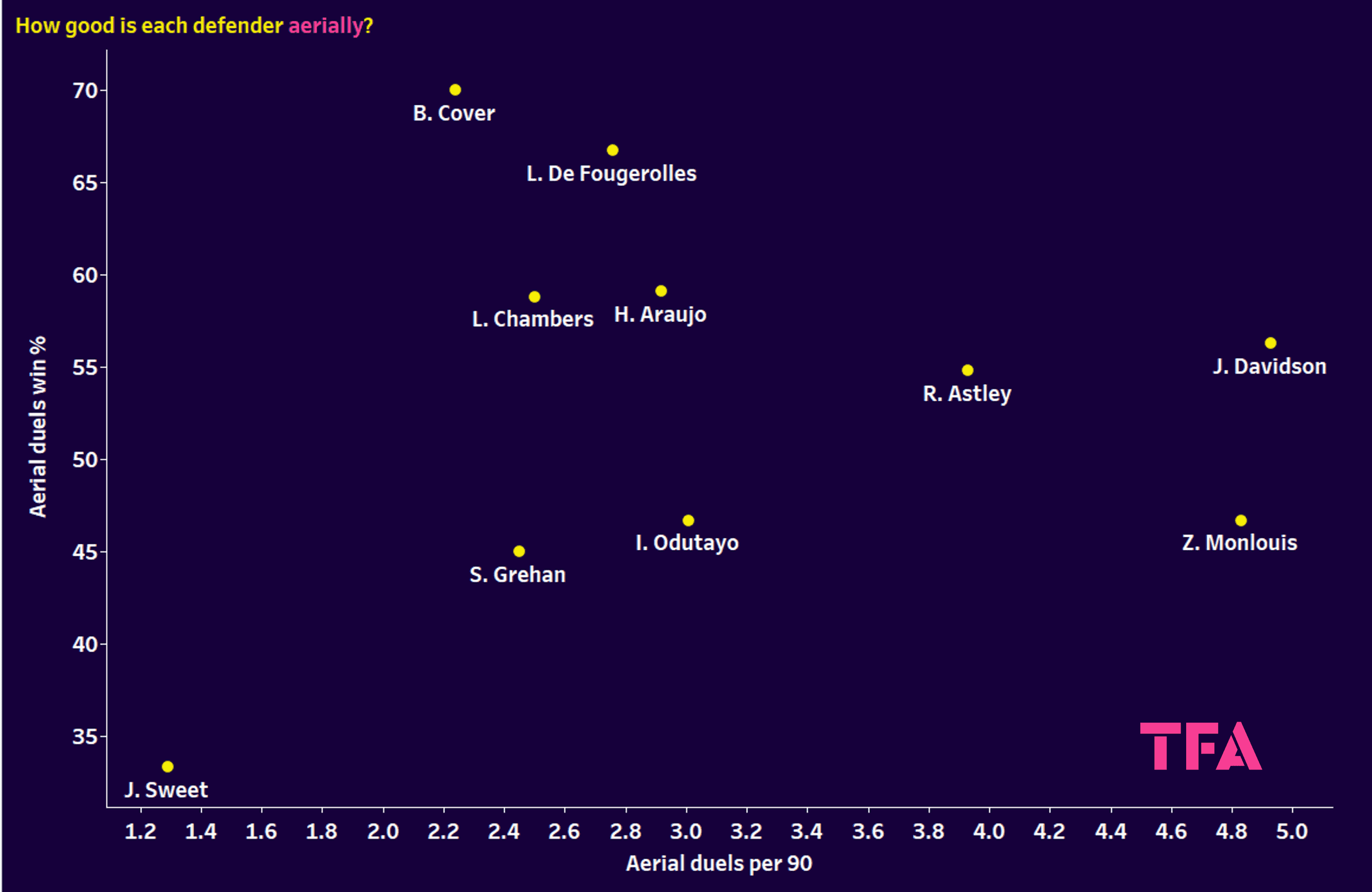 Premier League 2: Finding the best defenders - data analysis statistics