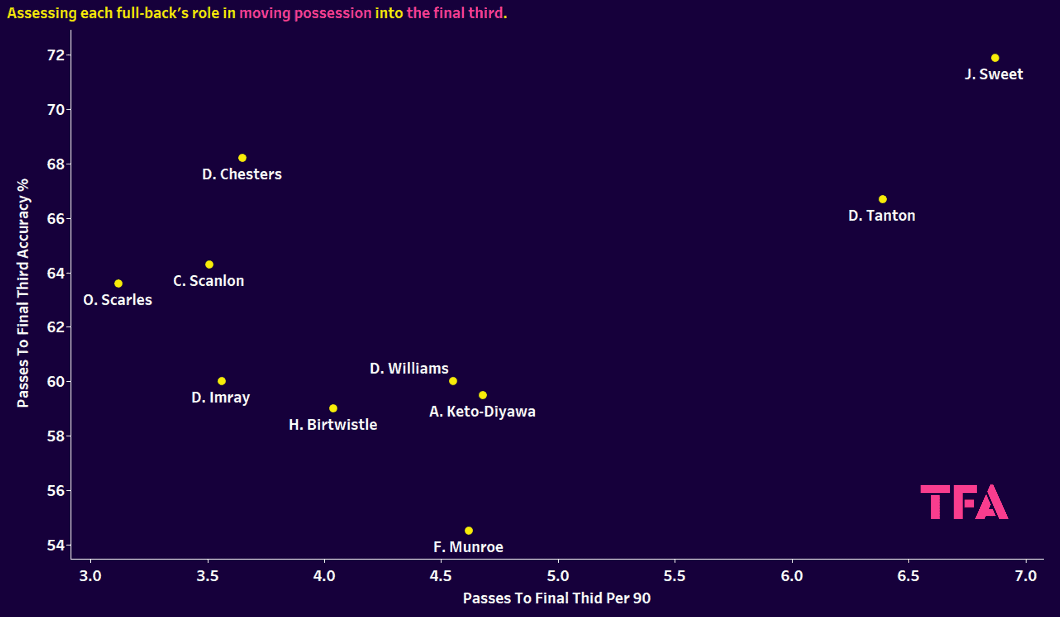 Premier League 2: Finding the best defenders - data analysis statistics