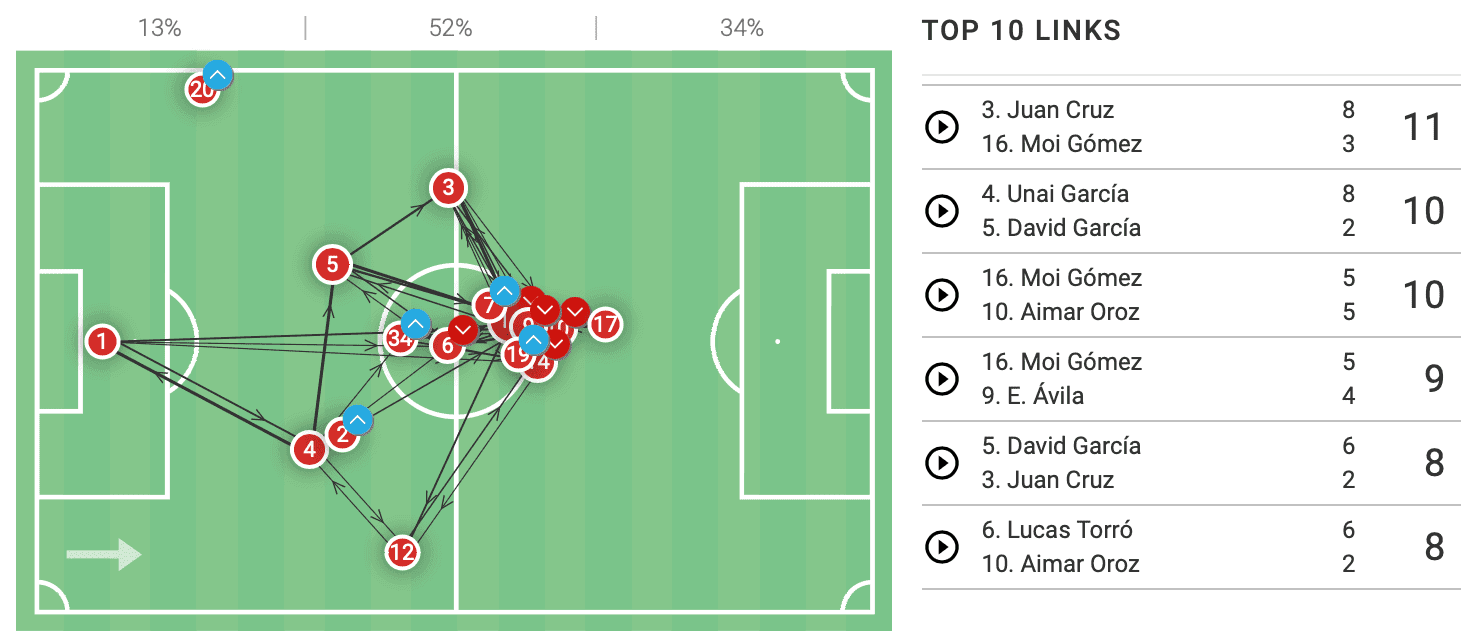 Jagoba Arrasate: A deeper look at his Osasuna project-tactical analysis tactics