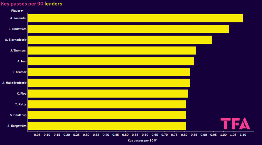 Identifying the best young forwards in Scandinavia 2023/24 - data analysis statistics