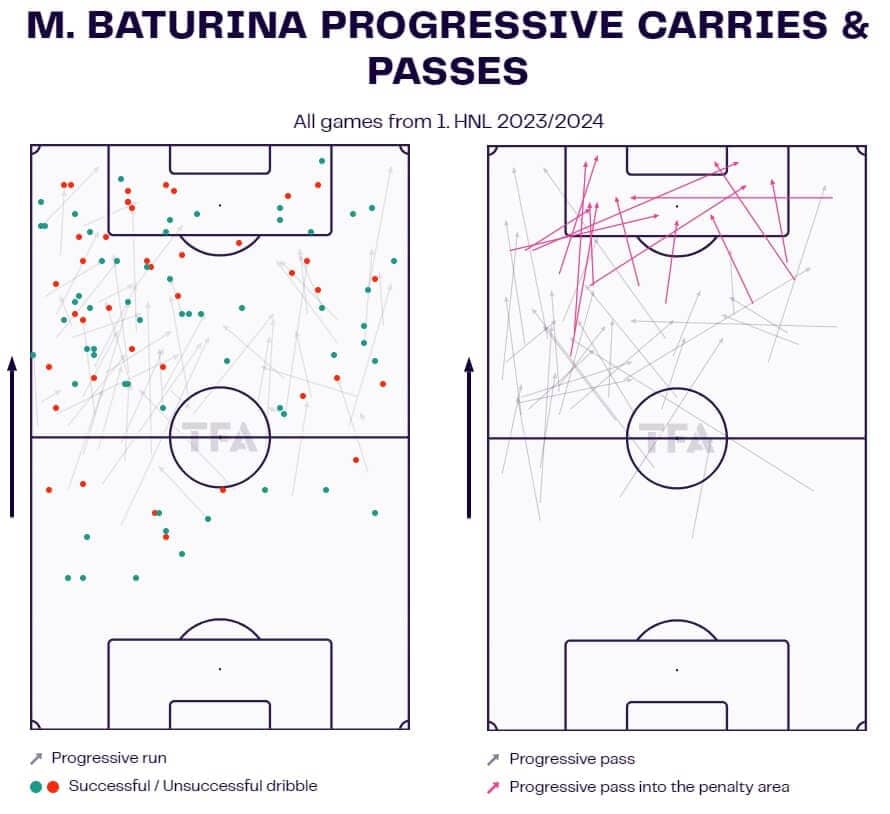 Martin Baturina 2023/24 - scout report - tactical analysis tactics