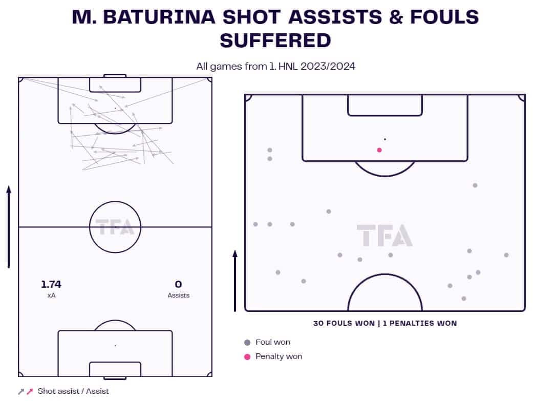 Martin Baturina 2023/24 - scout report - tactical analysis tactics