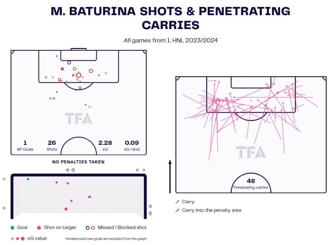 Martin Baturina 2023/24 - scout report - tactical analysis tactics