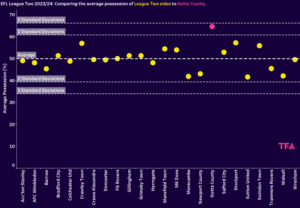 L2 possession