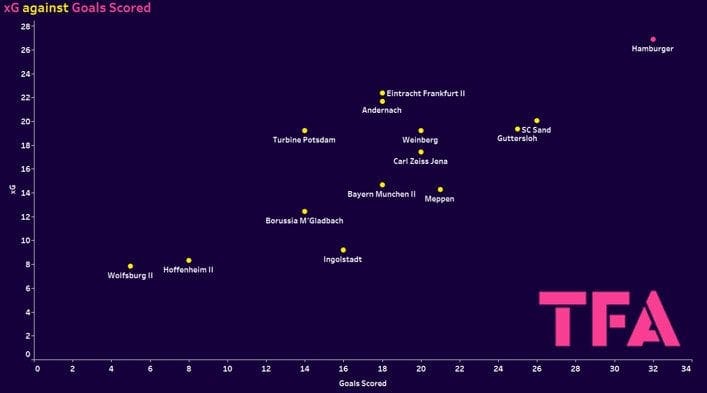 Hamburger Frauen-Bundesliga.2 2023/24: Scout Report tactical analysis tactics