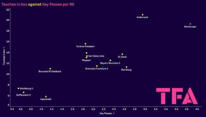 Hamburger Frauen-Bundesliga.2 2023/24: Scout Report tactical analysis tactics