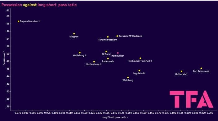 Hamburger Frauen-Bundesliga.2 2023/24: Scout Report tactical analysis tactics