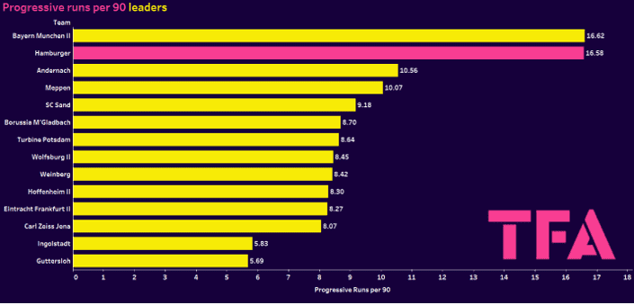 Hamburger Frauen-Bundesliga.2 2023/24: Scout Report tactical analysis tactics