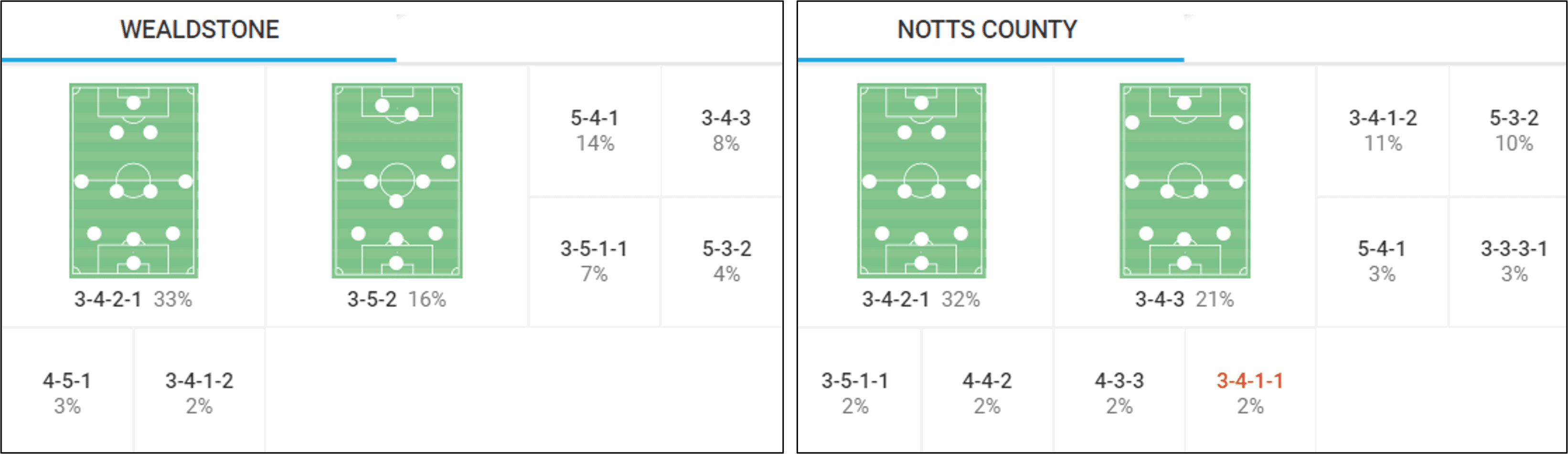 Notts County 2023/24: Their tactics under Stuart Maynard – tactical analysis tactics