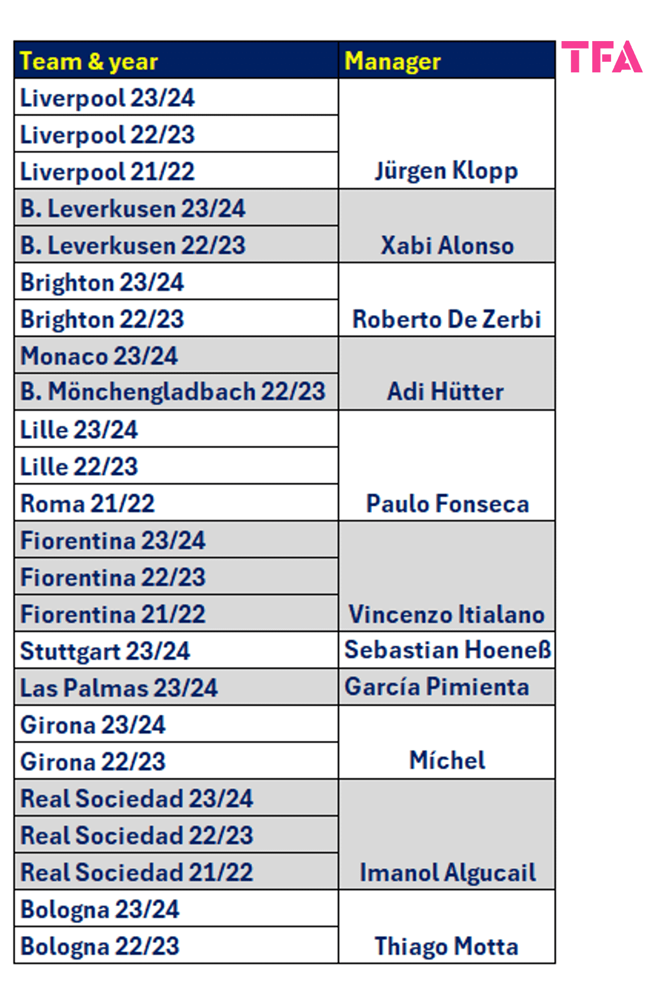 Liverpool 2023/24: Replacing Jürgen Klopp as Liverpool manager – data analysis statistics 