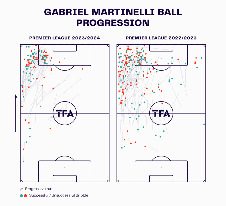 Gabriel Martinelli at Arsenal 2023/24 – scout report tactical analysis tactics